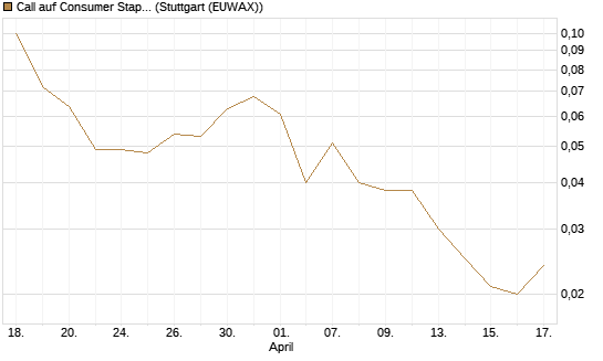 Call auf Consumer Staples Select SPDR [Vontobel] Chart
