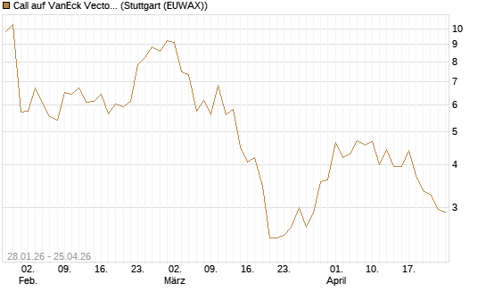 Call auf VanEck Vectors-Gold Miners ETF [Vontobel] Chart