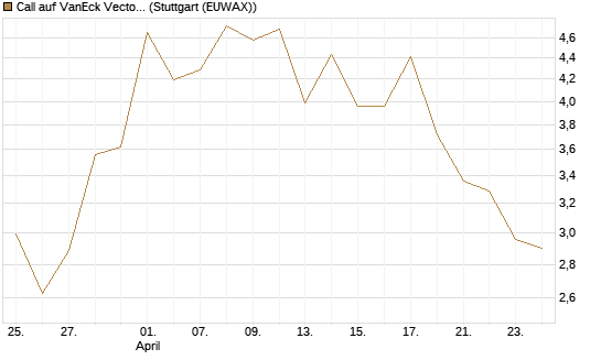 Call auf VanEck Vectors-Gold Miners ETF [Vontobel] Chart