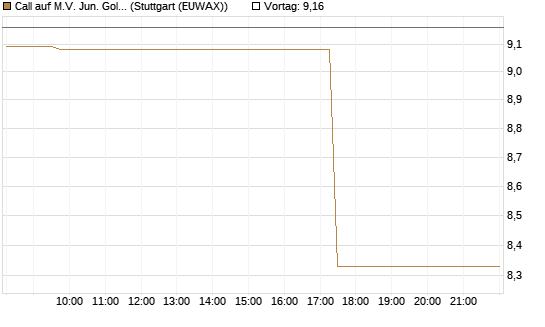 Call auf M.V. Jun. Gold Min. ETF TR USD [Vontobel] Chart