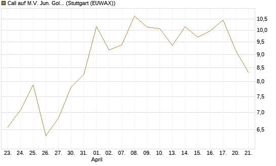 Call auf M.V. Jun. Gold Min. ETF TR USD [Vontobel] Chart