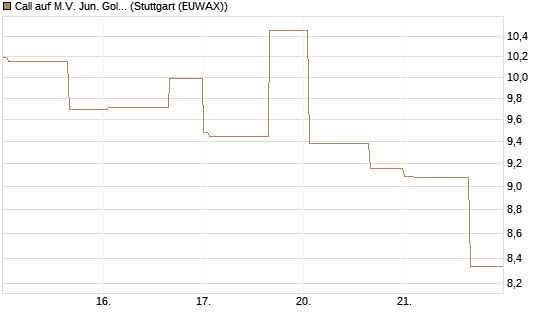 Call auf M.V. Jun. Gold Min. ETF TR USD [Vontobel] Chart
