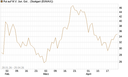 Put auf M.V. Jun. Gold Min. ETF TR USD [Vontobel] Chart