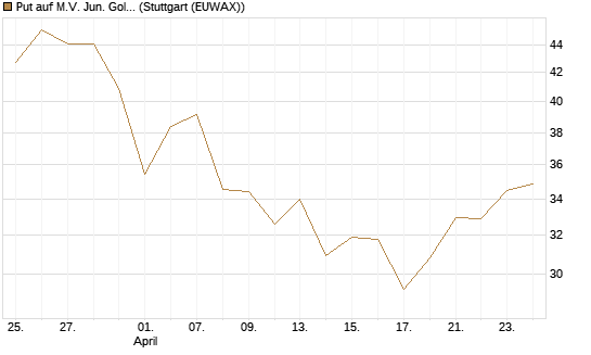 Put auf M.V. Jun. Gold Min. ETF TR USD [Vontobel] Chart