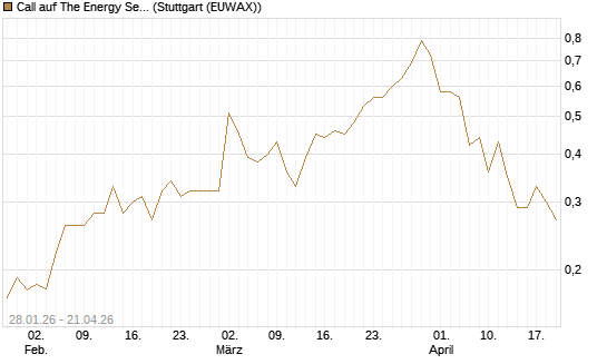 Call auf The Energy Select Sector SPDR  [Vontobel] Chart