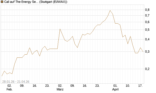 Call auf The Energy Select Sector SPDR  [Vontobel] Chart