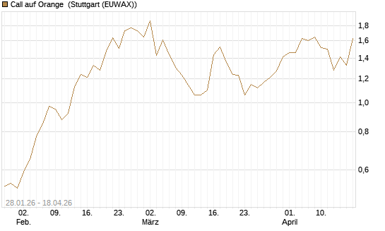 Call auf Orange [DZ BANK AG] Chart