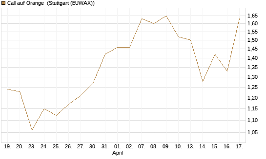 Call auf Orange [DZ BANK AG] Chart