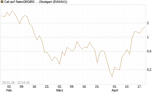 Call auf flatexDEGIRO SE [DZ BANK AG] Chart