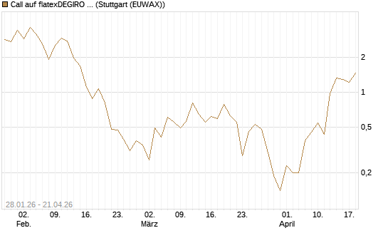 Call auf flatexDEGIRO SE [DZ BANK AG] Chart