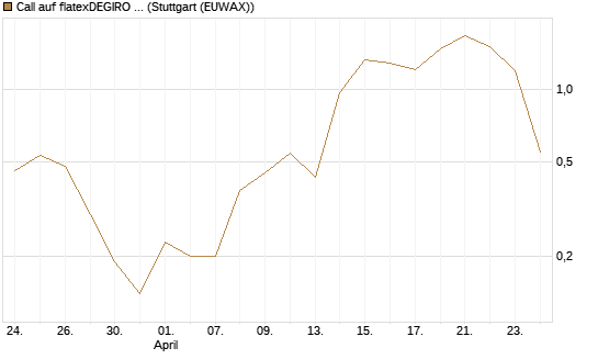 Call auf flatexDEGIRO SE [DZ BANK AG] Chart