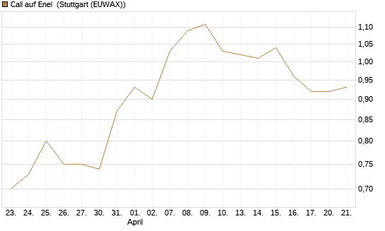 Call auf Enel [DZ BANK AG] Chart
