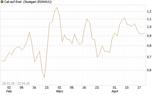 Call auf Enel [DZ BANK AG] Chart