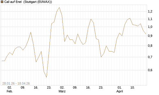 Call auf Enel [DZ BANK AG] Chart
