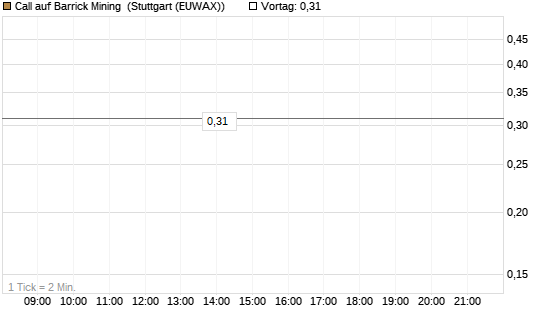Call auf Barrick Mining [DZ BANK AG] Chart