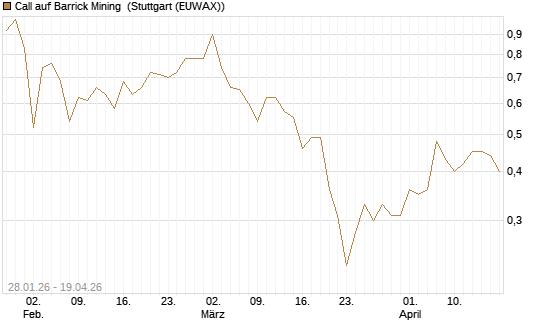 Call auf Barrick Mining [DZ BANK AG] Chart