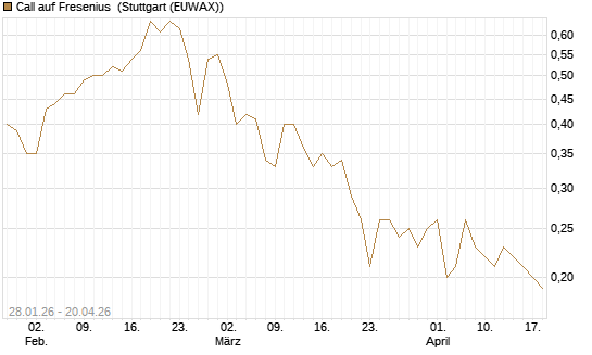 Call auf Fresenius [DZ BANK AG] Chart