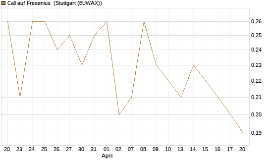 Call auf Fresenius [DZ BANK AG] Chart