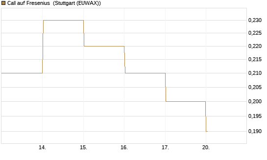 Call auf Fresenius [DZ BANK AG] Chart