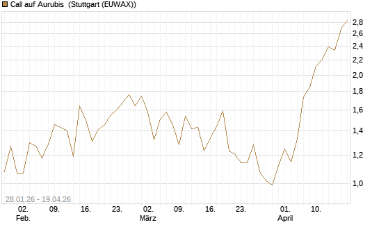 Call auf Aurubis [DZ BANK AG] Chart