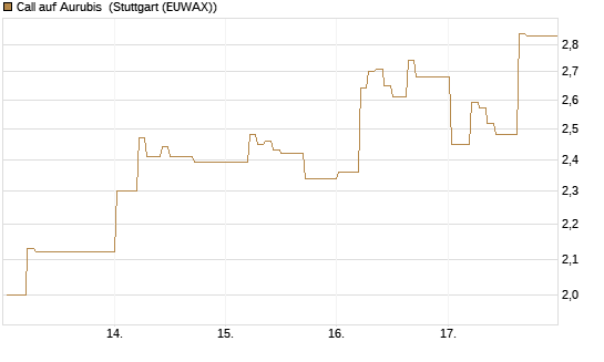 Call auf Aurubis [DZ BANK AG] Chart