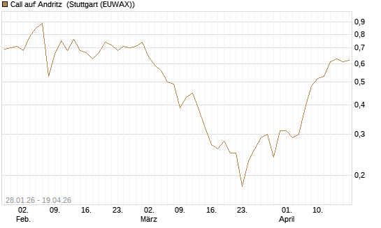 Call auf Andritz [DZ BANK AG] Chart