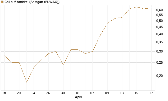 Call auf Andritz [DZ BANK AG] Chart