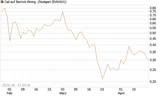Call auf Barrick Mining [DZ BANK AG] Chart