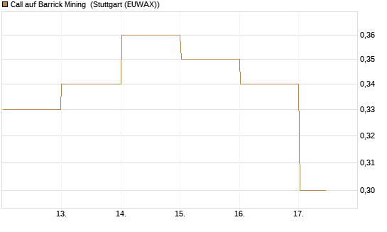 Call auf Barrick Mining [DZ BANK AG] Chart