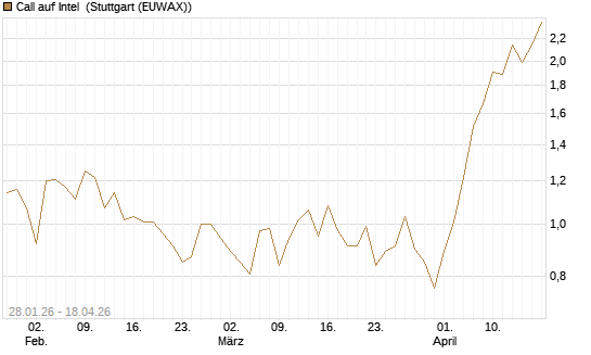 Call auf Intel [DZ BANK AG] Chart