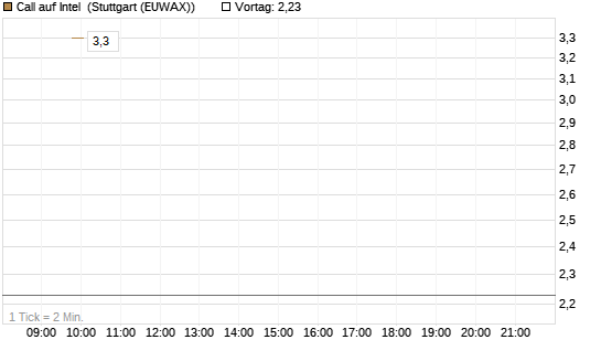 Call auf Intel [DZ BANK AG] Chart