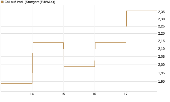 Call auf Intel [DZ BANK AG] Chart