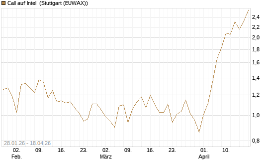 Call auf Intel [DZ BANK AG] Chart