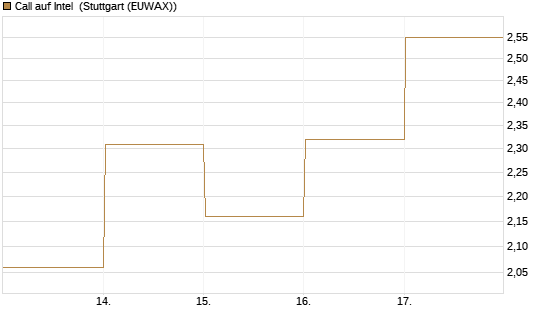 Call auf Intel [DZ BANK AG] Chart
