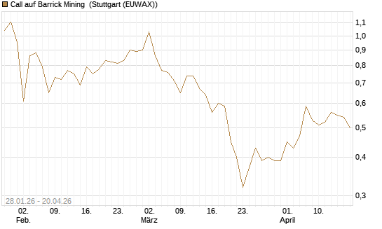 Call auf Barrick Mining [DZ BANK AG] Chart