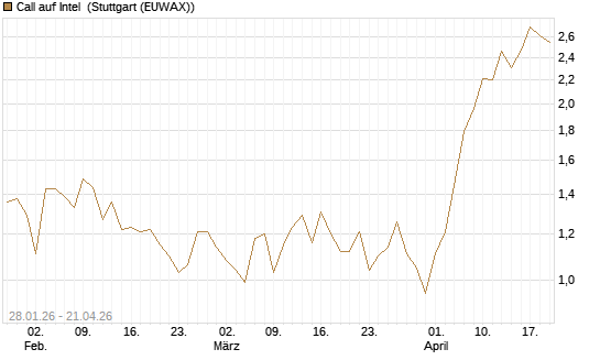 Call auf Intel [DZ BANK AG] Chart