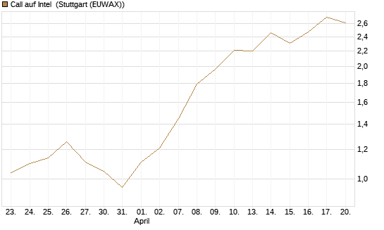 Call auf Intel [DZ BANK AG] Chart