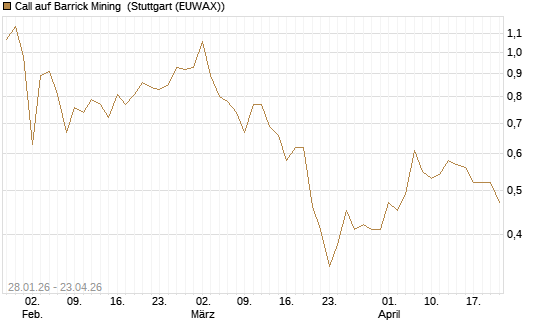 Call auf Barrick Mining [DZ BANK AG] Chart