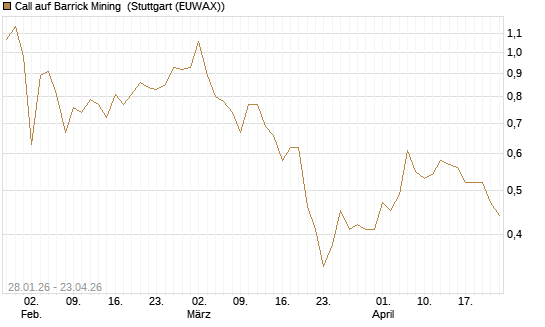 Call auf Barrick Mining [DZ BANK AG] Chart