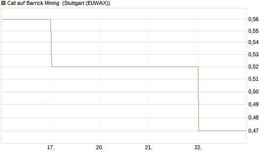 Call auf Barrick Mining [DZ BANK AG] Chart