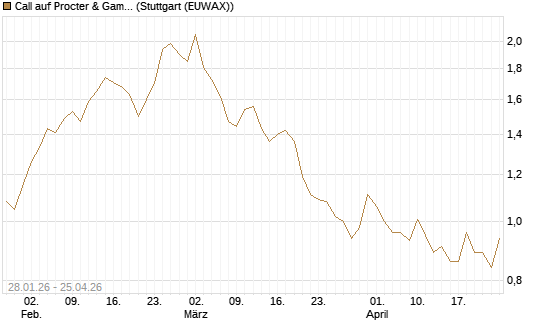 Call auf Procter & Gamble [DZ BANK AG] Chart