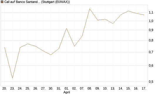 Call auf Banco Santander [DZ BANK AG] Chart