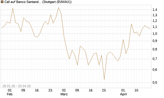 Call auf Banco Santander [DZ BANK AG] Chart