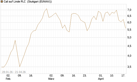 Call auf Linde PLC [DZ BANK AG] Chart