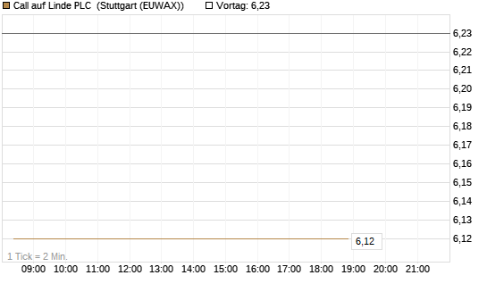 Call auf Linde PLC [DZ BANK AG] Chart