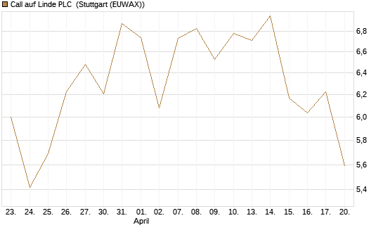 Call auf Linde PLC [DZ BANK AG] Chart
