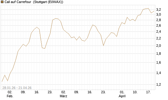 Call auf Carrefour [DZ BANK AG] Chart