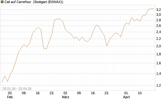 Call auf Carrefour [DZ BANK AG] Chart