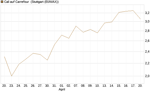 Call auf Carrefour [DZ BANK AG] Chart