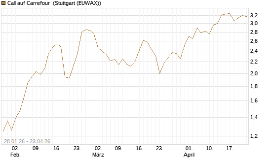 Call auf Carrefour [DZ BANK AG] Chart